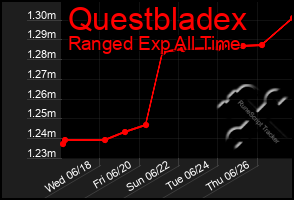 Total Graph of Questbladex