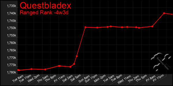 Last 31 Days Graph of Questbladex