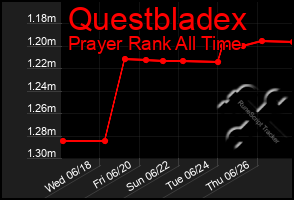 Total Graph of Questbladex