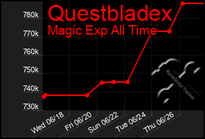 Total Graph of Questbladex
