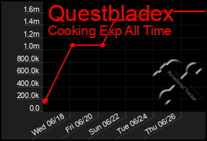 Total Graph of Questbladex