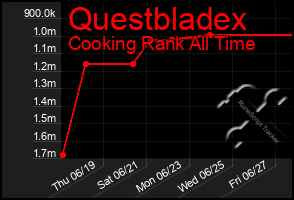 Total Graph of Questbladex