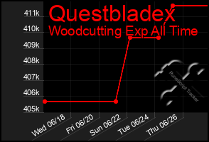 Total Graph of Questbladex