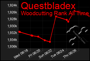 Total Graph of Questbladex