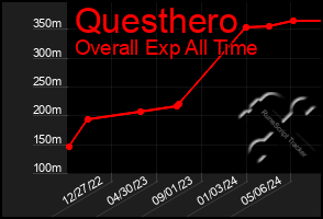 Total Graph of Questhero