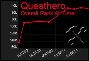 Total Graph of Questhero