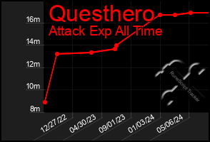 Total Graph of Questhero