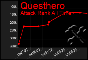 Total Graph of Questhero