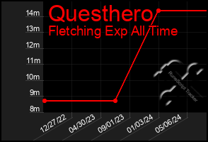 Total Graph of Questhero