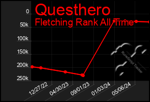 Total Graph of Questhero