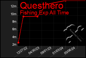 Total Graph of Questhero