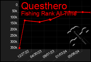 Total Graph of Questhero