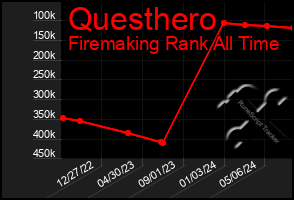 Total Graph of Questhero