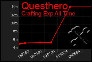 Total Graph of Questhero