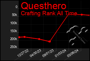 Total Graph of Questhero