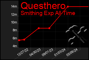 Total Graph of Questhero