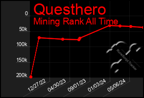 Total Graph of Questhero