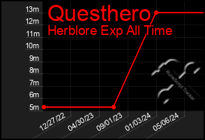 Total Graph of Questhero