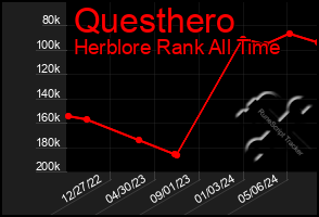 Total Graph of Questhero