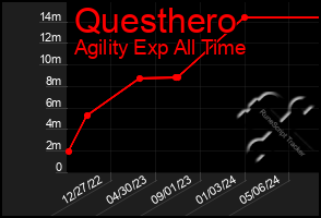 Total Graph of Questhero