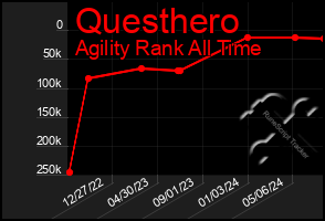 Total Graph of Questhero