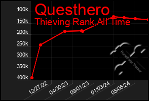 Total Graph of Questhero