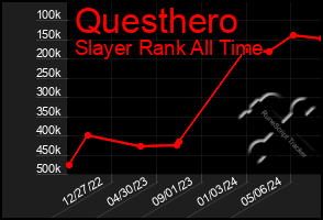 Total Graph of Questhero