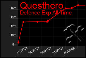 Total Graph of Questhero