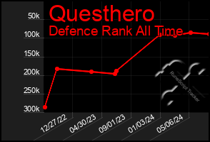 Total Graph of Questhero