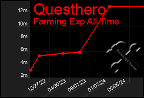 Total Graph of Questhero