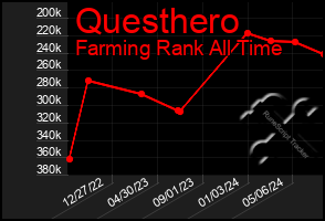 Total Graph of Questhero