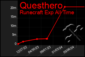 Total Graph of Questhero