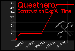 Total Graph of Questhero