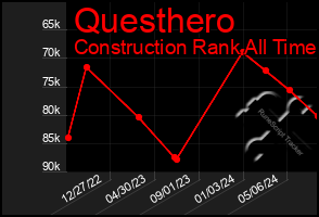 Total Graph of Questhero