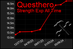 Total Graph of Questhero