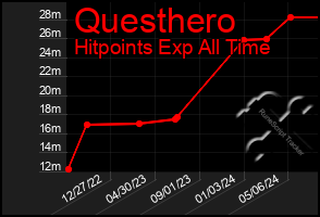 Total Graph of Questhero