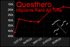 Total Graph of Questhero