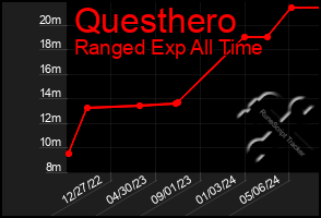 Total Graph of Questhero