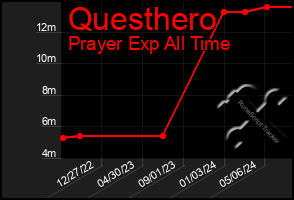 Total Graph of Questhero