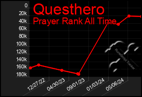 Total Graph of Questhero