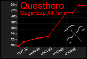 Total Graph of Questhero