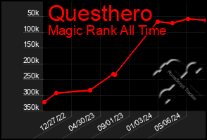 Total Graph of Questhero