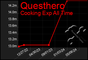 Total Graph of Questhero