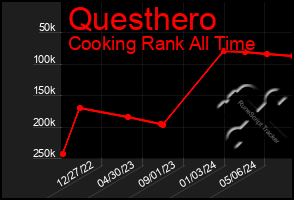 Total Graph of Questhero