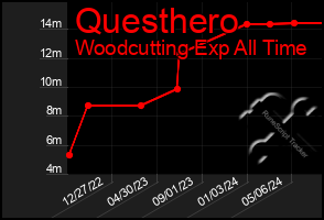 Total Graph of Questhero