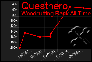 Total Graph of Questhero