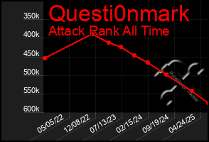 Total Graph of Questi0nmark