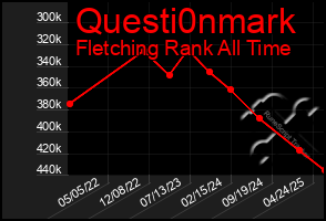 Total Graph of Questi0nmark