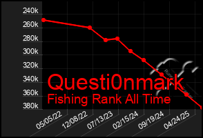 Total Graph of Questi0nmark