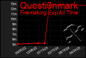 Total Graph of Questi0nmark